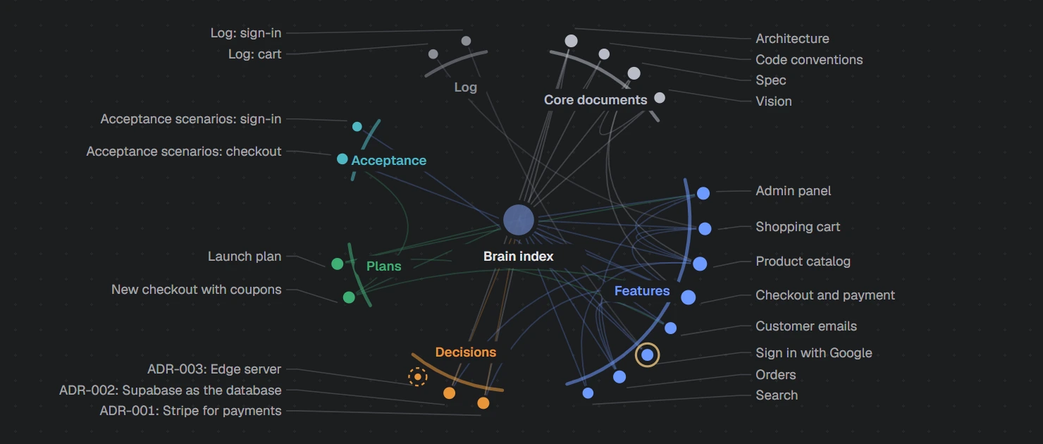 NAP screenshot: the project's documents as a connected map